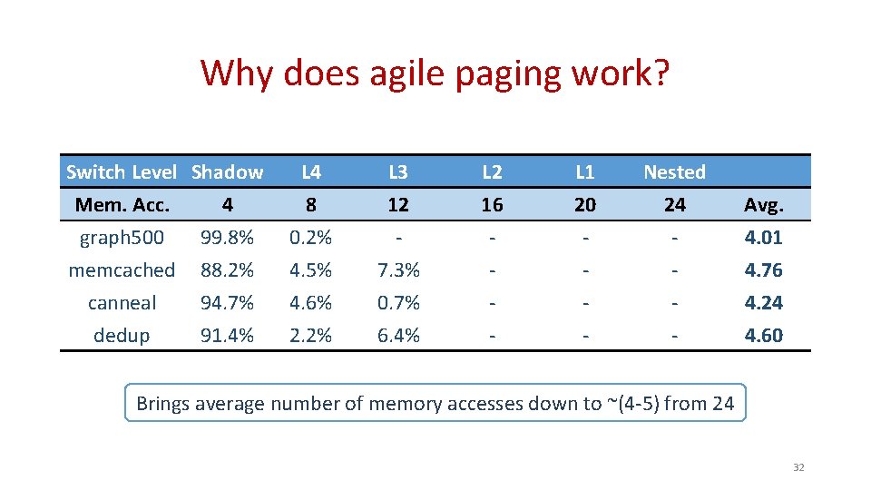 Why does agile paging work? Switch Level Shadow Mem. Acc. 4 graph 500 99.