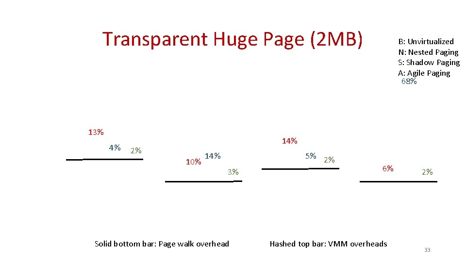 Transparent Huge Page (2 MB) 13% 4% B: Unvirtualized N: Nested Paging S: Shadow