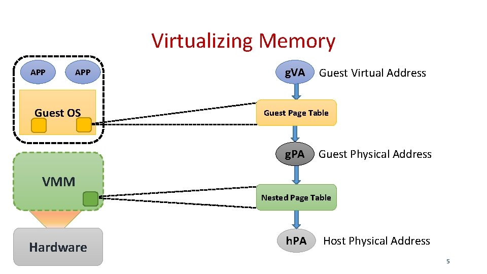 Virtualizing Memory APP Guest OS g. VA Guest Virtual Address Guest Page Table g.