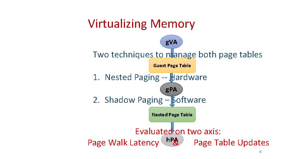Virtualizing Memory g. VA Two techniques to manage both page tables Guest Page Table