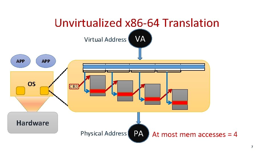 Unvirtualized x 86 -64 Translation Virtual Address APP VA APP OS CR 3 Hardware