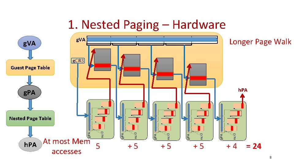 1. Nested Paging – Hardware g. VA Longer Page Walk g. VA g. CR