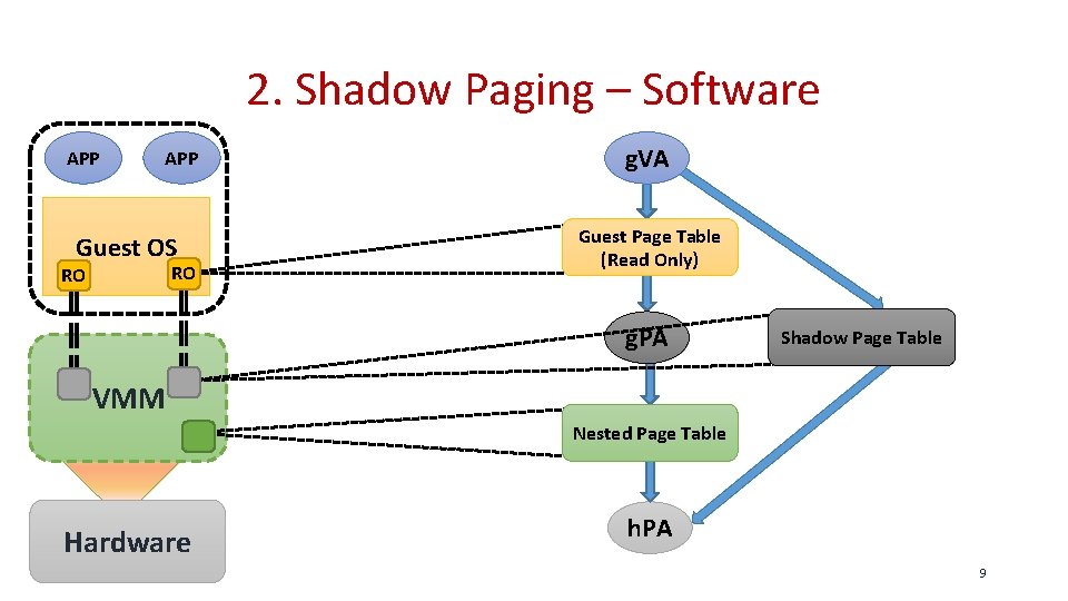 2. Shadow Paging – Software APP Guest OS RO RO g. VA Guest Page