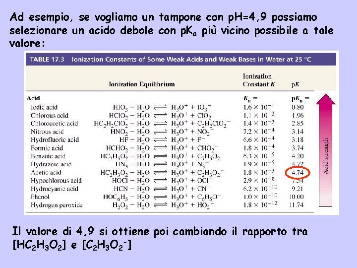 Ad esempio, se vogliamo un tampone con p. H=4, 9 possiamo selezionare un acido
