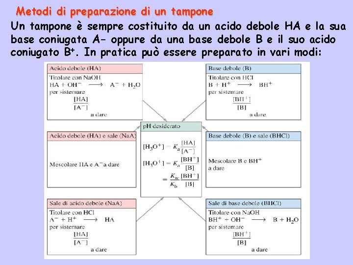 Metodi di preparazione di un tampone Un tampone è sempre costituito da un acido