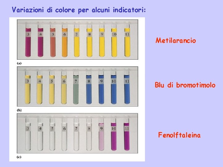 Variazioni di colore per alcuni indicatori: Metilarancio Blu di bromotimolo Fenolftaleina 