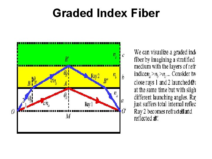 Graded Index Fiber 
