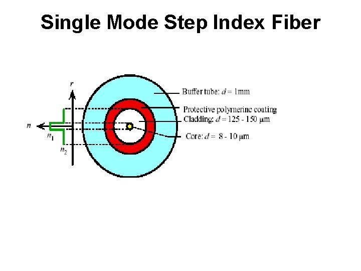 Single Mode Step Index Fiber 
