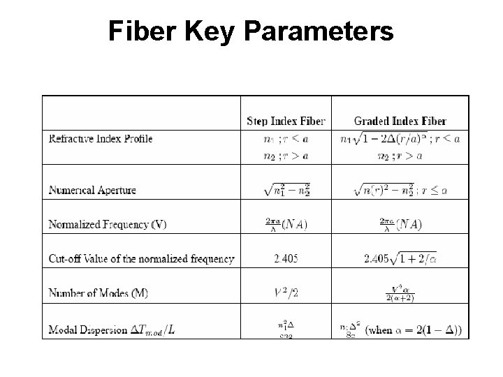Fiber Key Parameters 