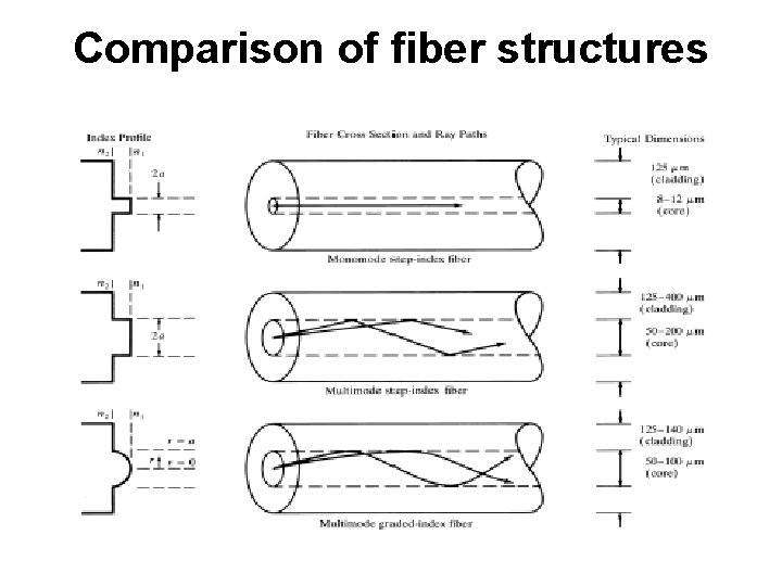 Comparison of fiber structures 