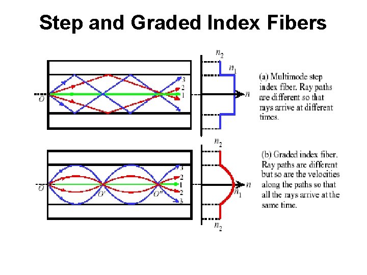Step and Graded Index Fibers 