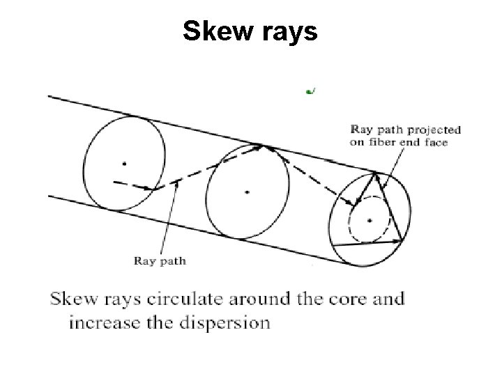 Skew rays 
