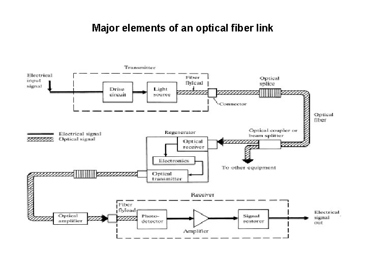 Major elements of an optical fiber link 