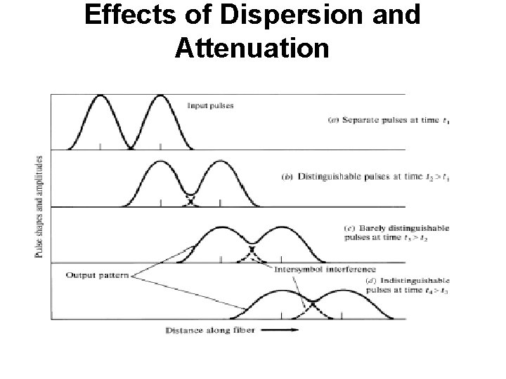 Effects of Dispersion and Attenuation 