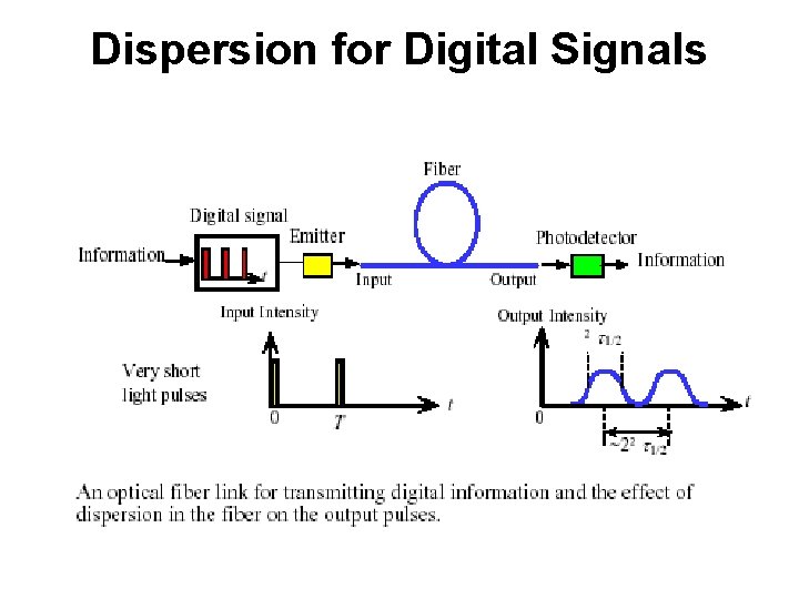 Dispersion for Digital Signals 