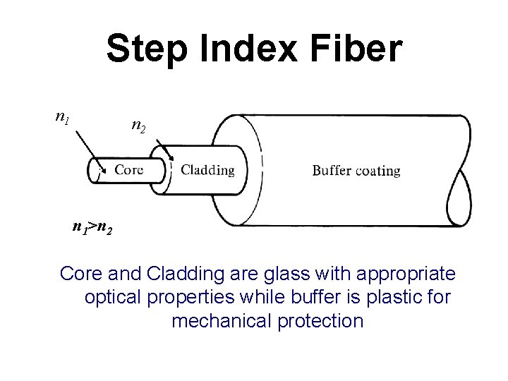 Step Index Fiber n 1 n 2 n 1>n 2 Core and Cladding are