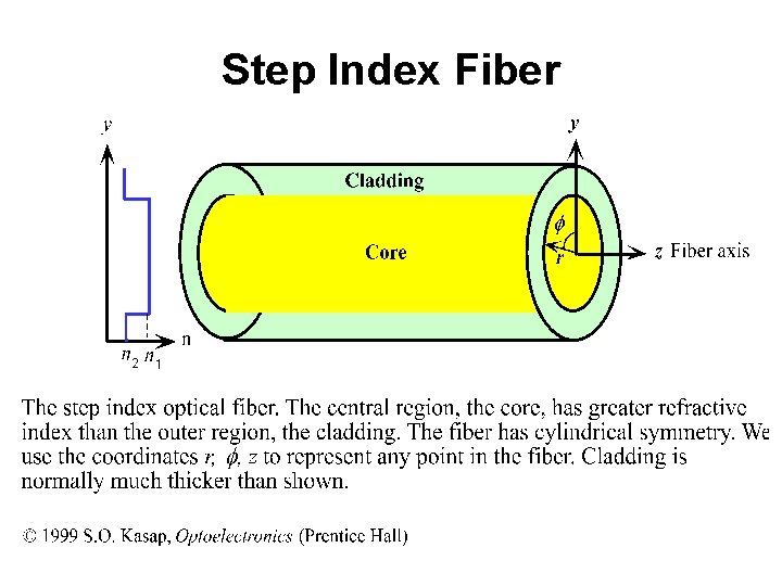 Step Index Fiber 