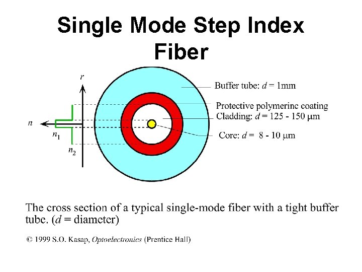 Single Mode Step Index Fiber 