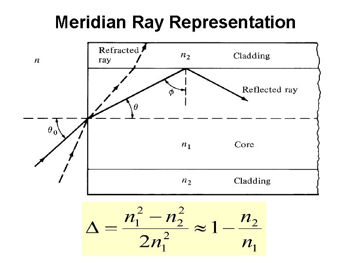 Meridian Ray Representation 