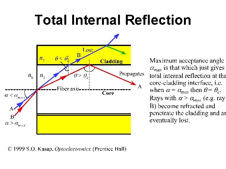Total Internal Reflection 