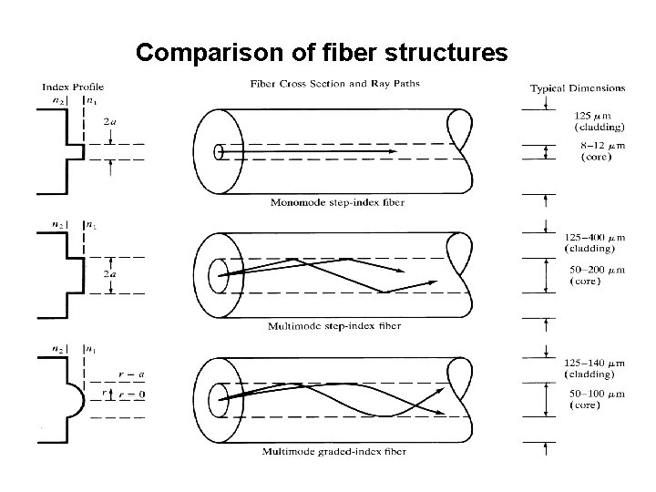 Comparison of fiber structures 