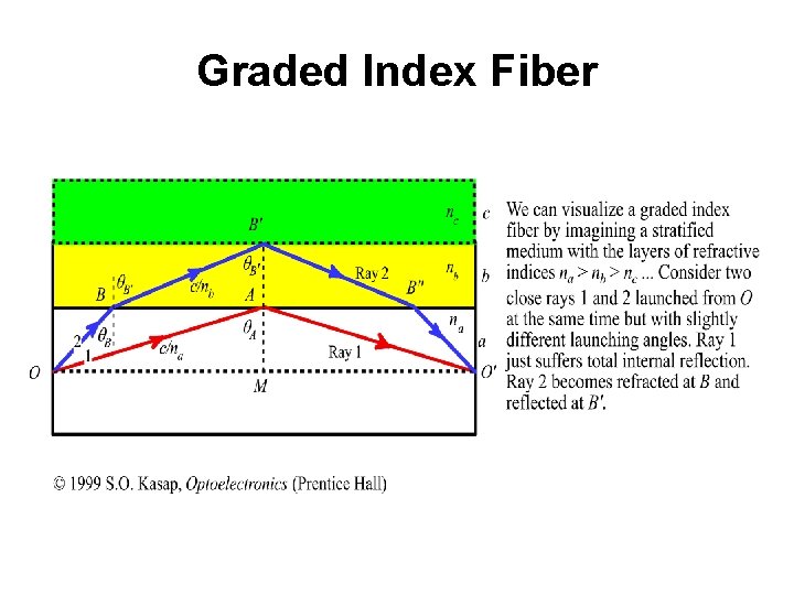 Graded Index Fiber 