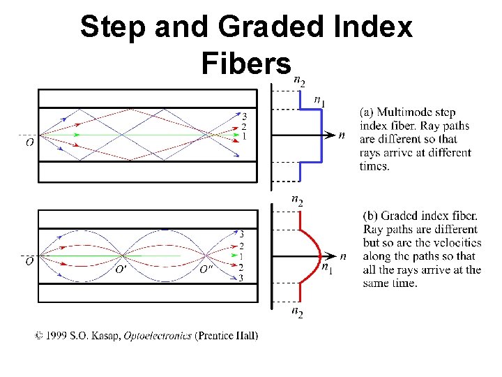 Step and Graded Index Fibers 