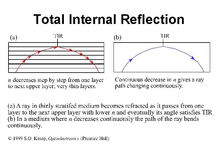 Total Internal Reflection 