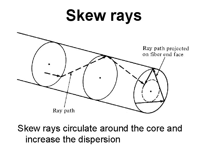 Skew rays circulate around the core and increase the dispersion 