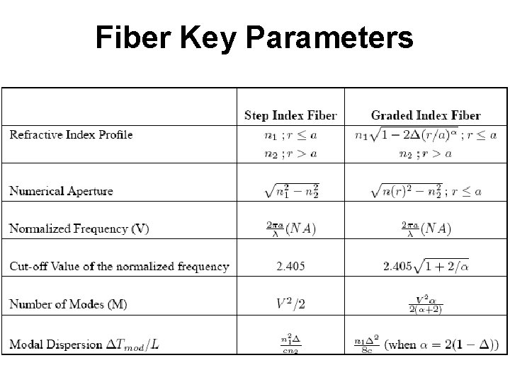 Fiber Key Parameters 