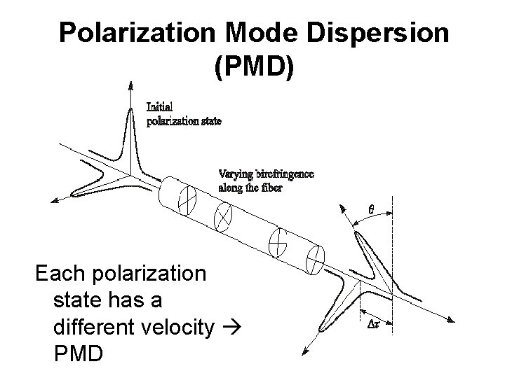 Polarization Mode Dispersion (PMD) Each polarization state has a different velocity PMD 