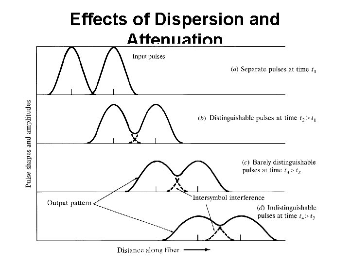 Effects of Dispersion and Attenuation 