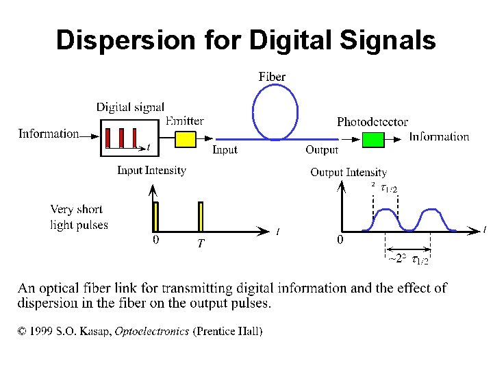 Dispersion for Digital Signals 