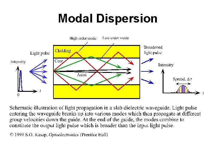 Modal Dispersion 