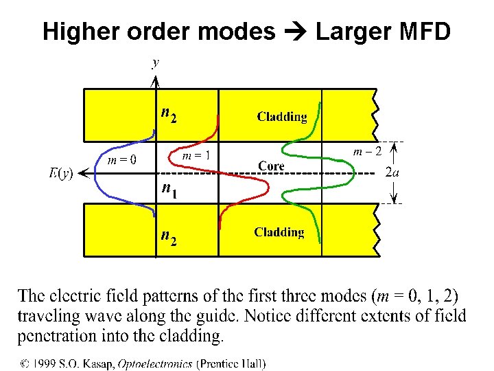 Higher order modes Larger MFD 