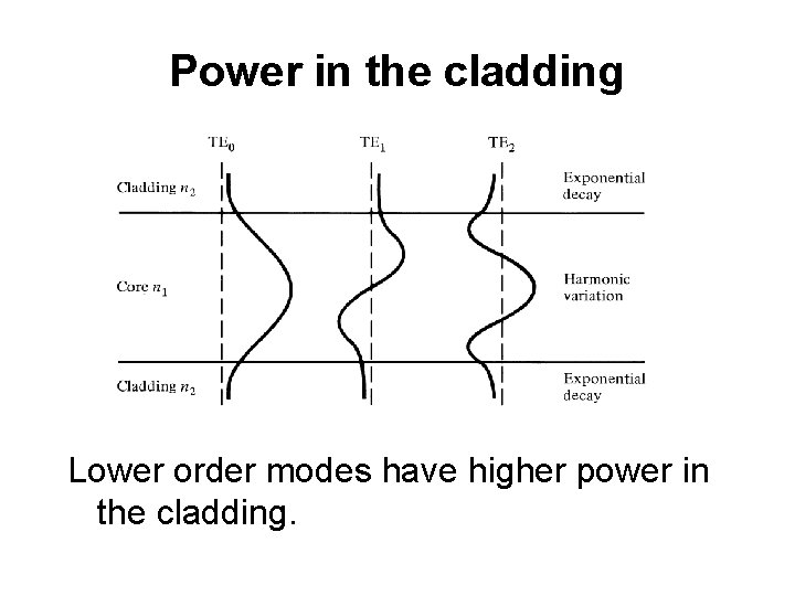 Power in the cladding Lower order modes have higher power in the cladding. 