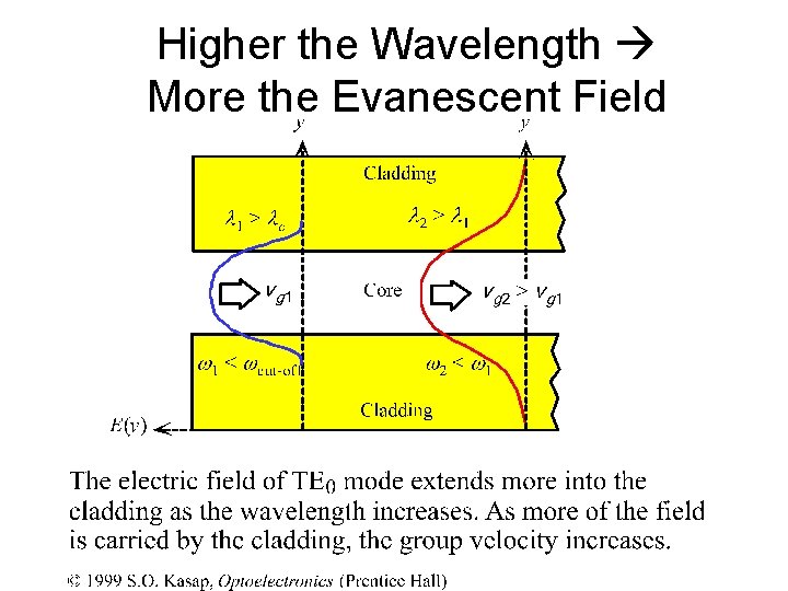Higher the Wavelength More the Evanescent Field 