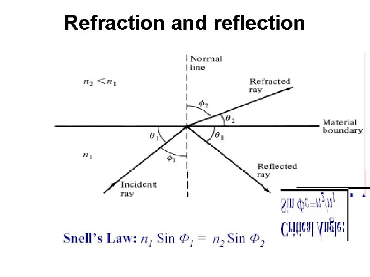 Refraction and reflection 