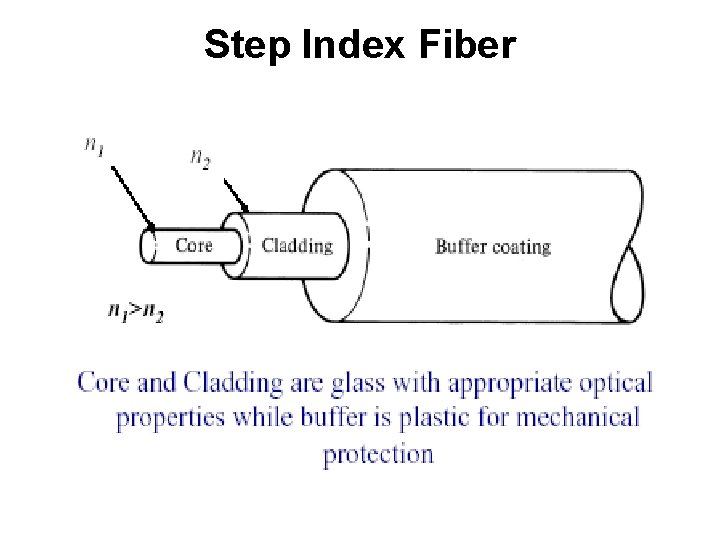 Step Index Fiber 
