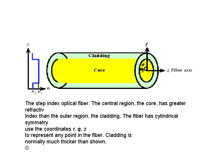 The step index optical fiber. The central region, the core, has greater refractiv index