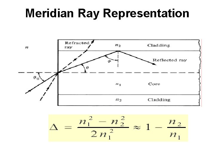 Meridian Ray Representation 