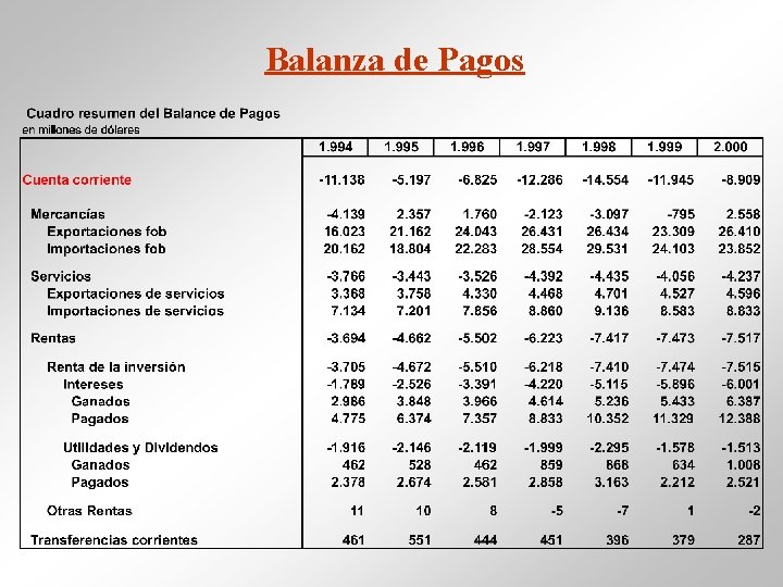 Balanza de Pagos 