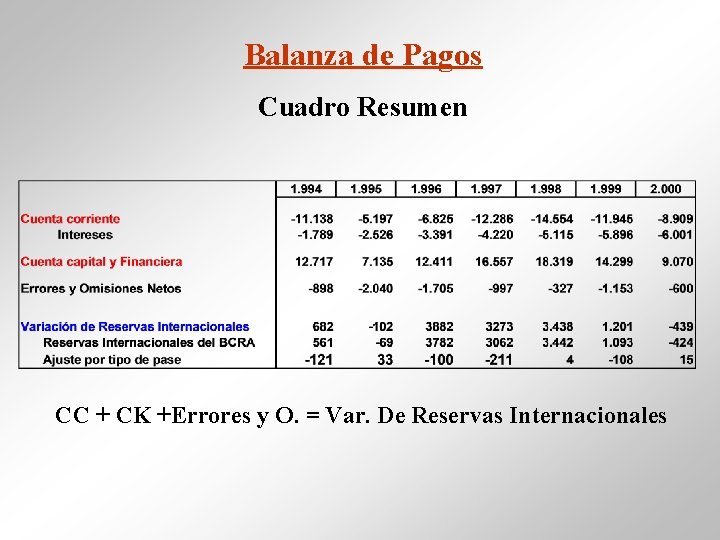 Balanza de Pagos Cuadro Resumen CC + CK +Errores y O. = Var. De