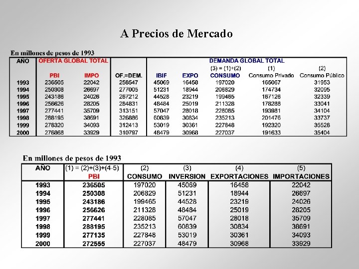 A Precios de Mercado 
