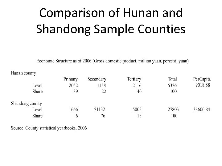 Comparison of Hunan and Shandong Sample Counties Comparison of Hunan and Shandong Sample Counties