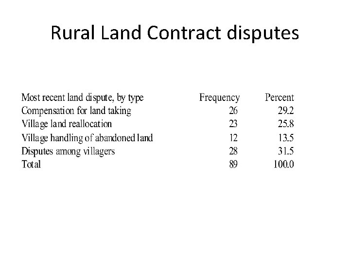 Rural Land Contract disputes Rural Land Contract disputes