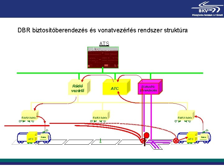 DBR biztosítóberendezés és vonatvezérlés rendszer struktúra ATS Rádió vezérlő Rádió bázis ATC Rádió bázis