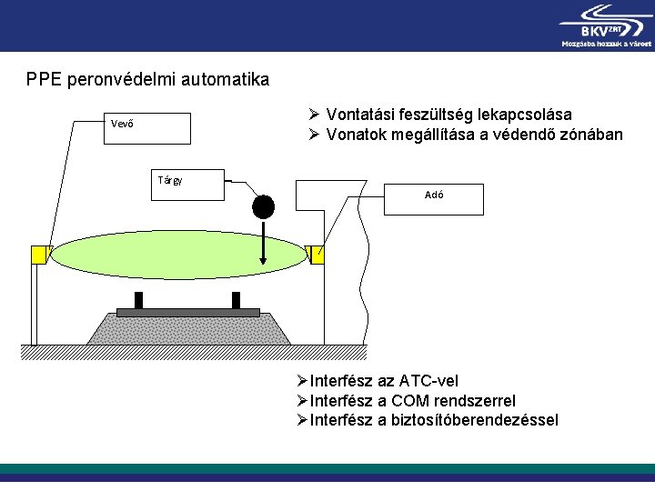 PPE peronvédelmi automatika Ø Vontatási feszültség lekapcsolása Ø Vonatok megállítása a védendő zónában Vevő