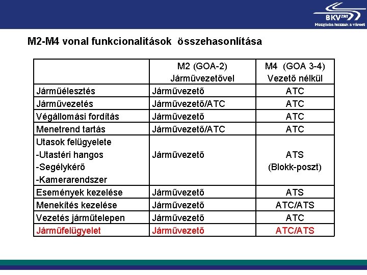 M 2 -M 4 vonal funkcionalitások összehasonlítása Járműélesztés Járművezetés Végállomási fordítás Menetrend tartás Utasok