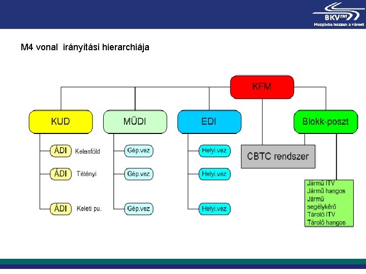 M 4 vonal irányítási hierarchiája 